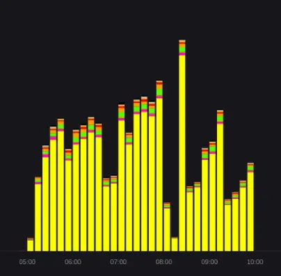 Capture d'écran d'une interface utilisateur affichant des statistiques et des graphiques d'analyse de données.